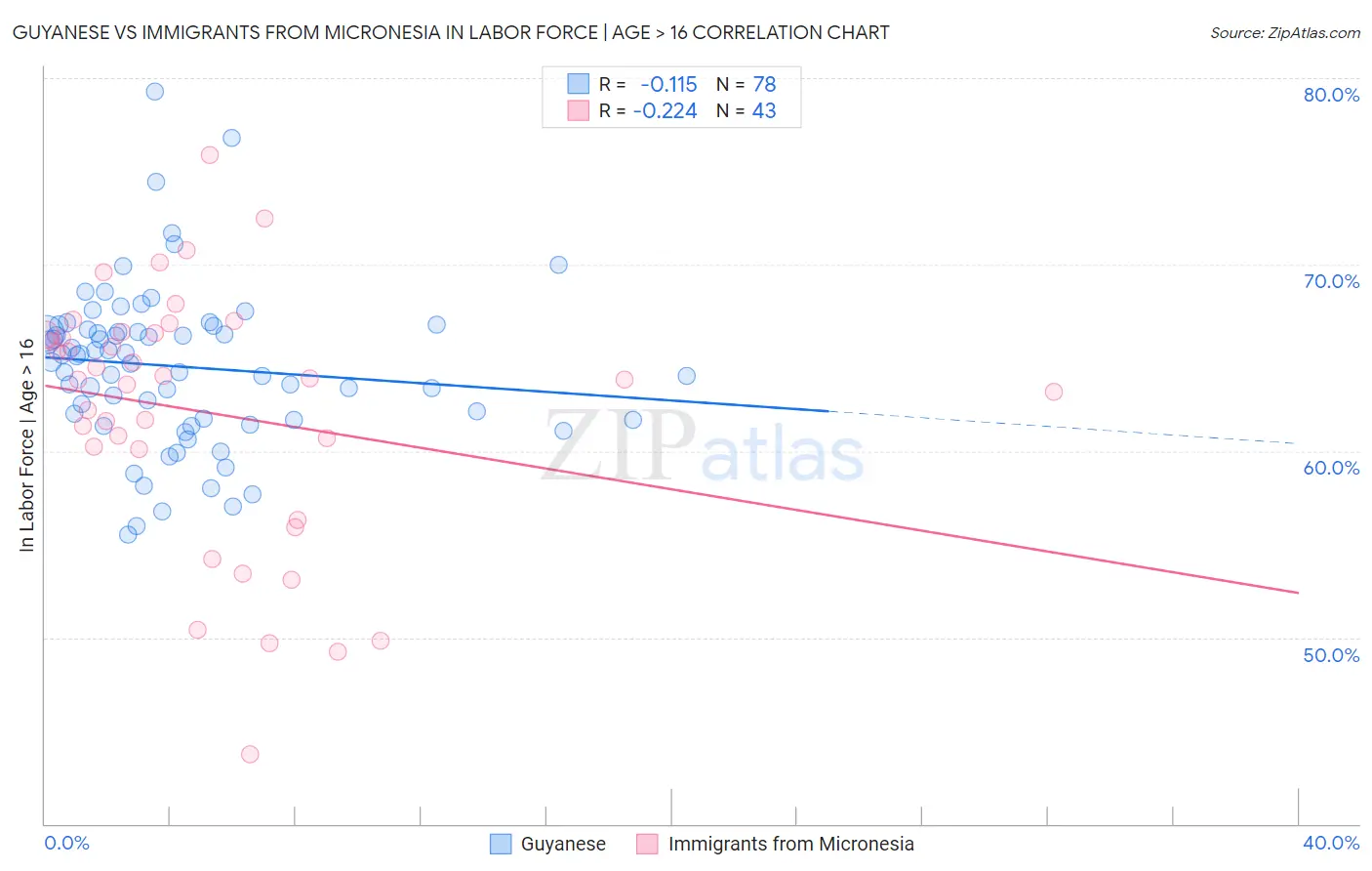Guyanese vs Immigrants from Micronesia In Labor Force | Age > 16