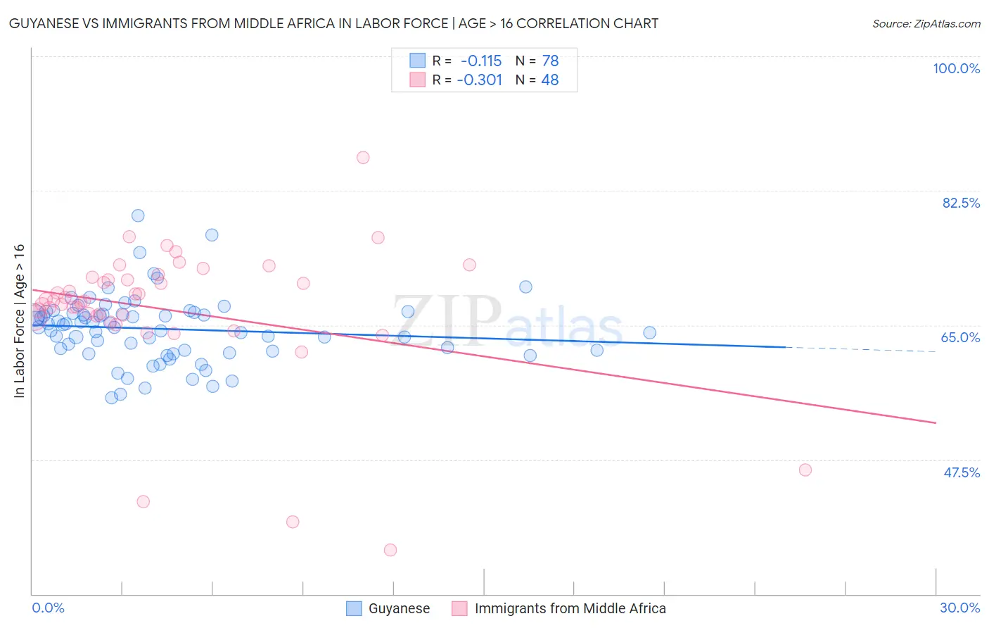 Guyanese vs Immigrants from Middle Africa In Labor Force | Age > 16
