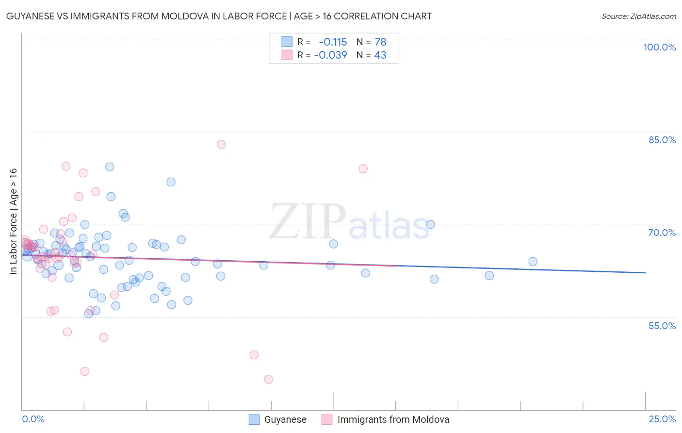 Guyanese vs Immigrants from Moldova In Labor Force | Age > 16
