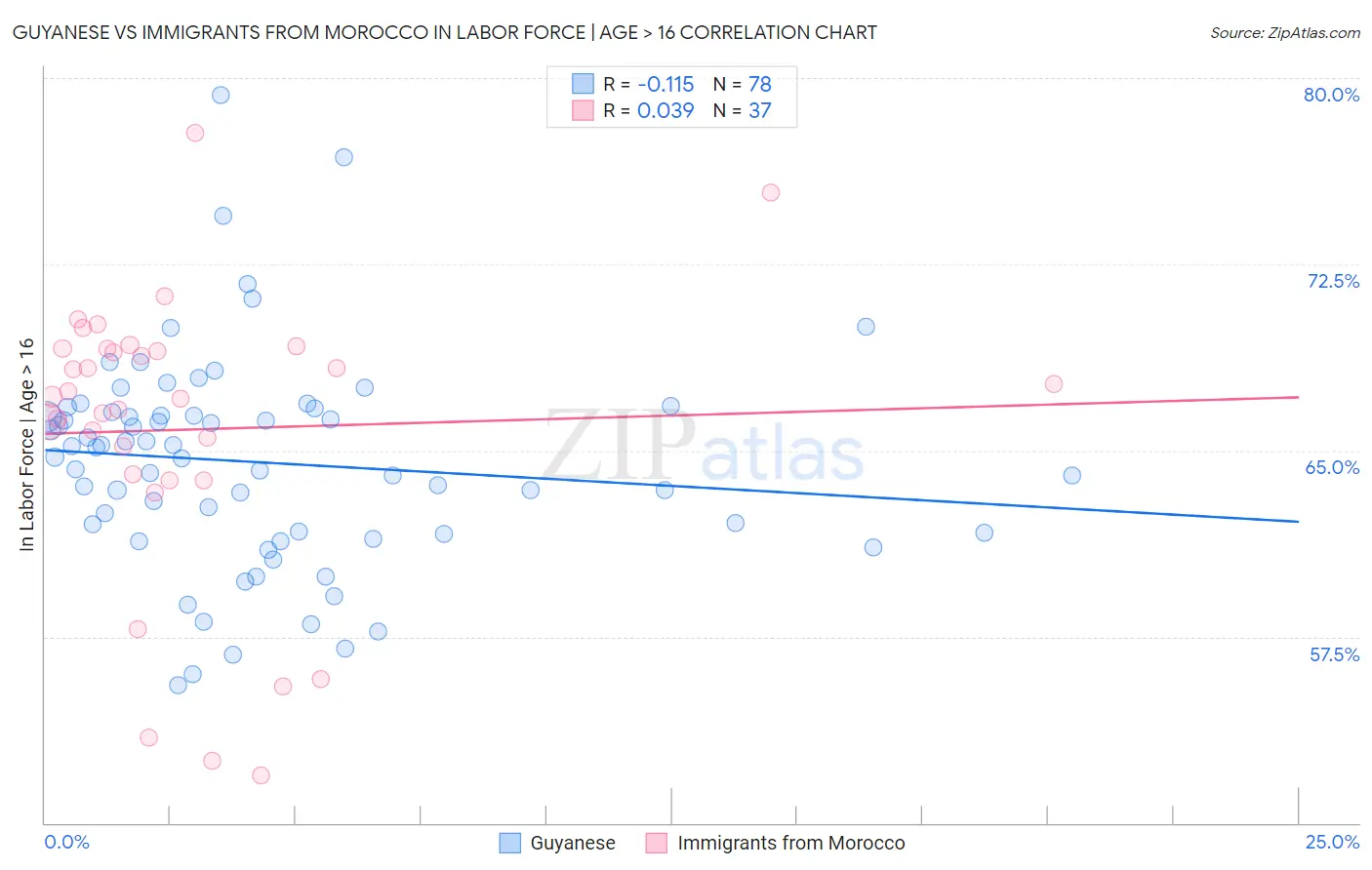 Guyanese vs Immigrants from Morocco In Labor Force | Age > 16