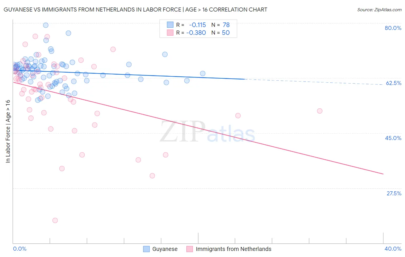 Guyanese vs Immigrants from Netherlands In Labor Force | Age > 16