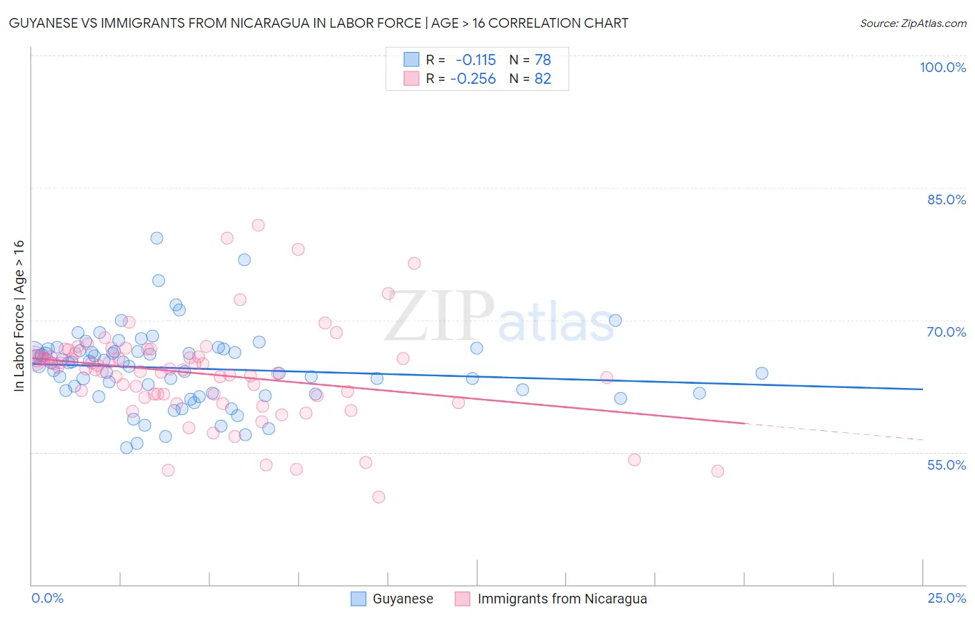 Guyanese vs Immigrants from Nicaragua In Labor Force | Age > 16