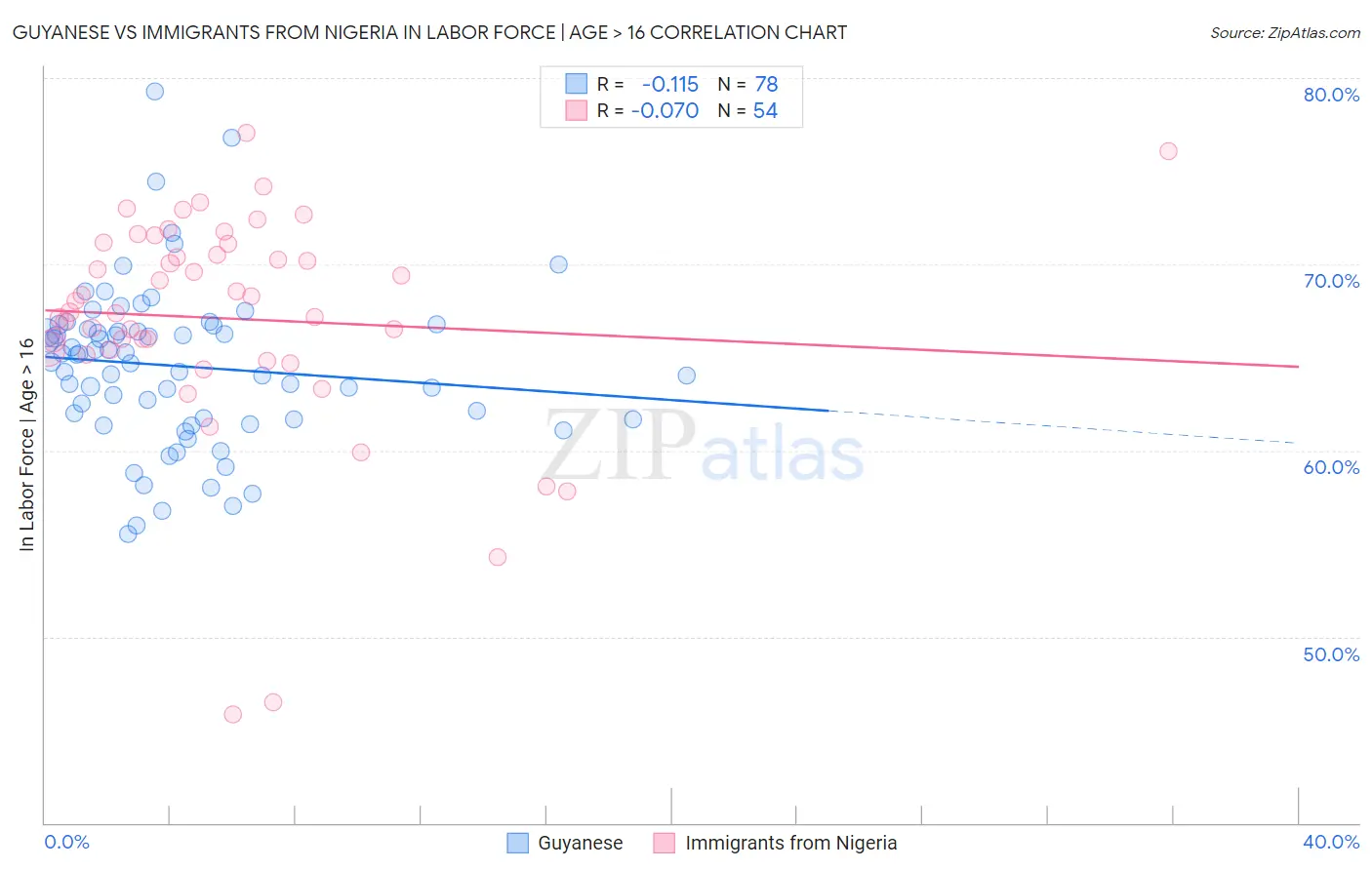 Guyanese vs Immigrants from Nigeria In Labor Force | Age > 16