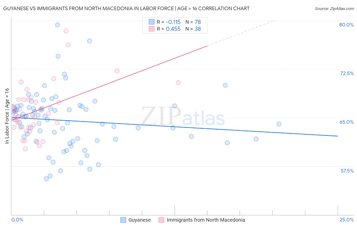 Guyanese vs Immigrants from North Macedonia In Labor Force | Age > 16