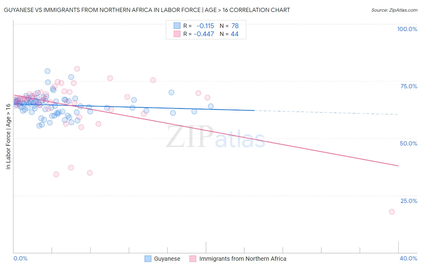 Guyanese vs Immigrants from Northern Africa In Labor Force | Age > 16
