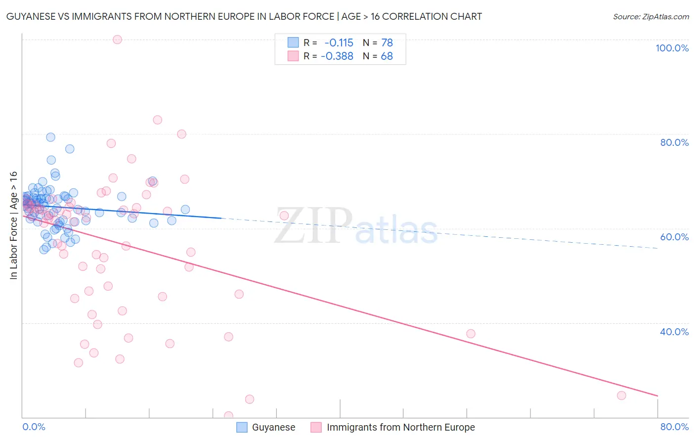 Guyanese vs Immigrants from Northern Europe In Labor Force | Age > 16
