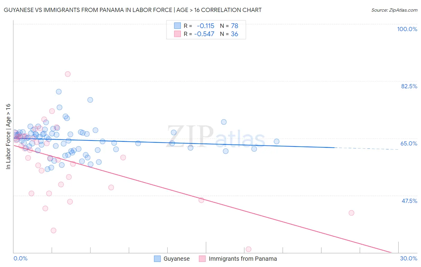 Guyanese vs Immigrants from Panama In Labor Force | Age > 16