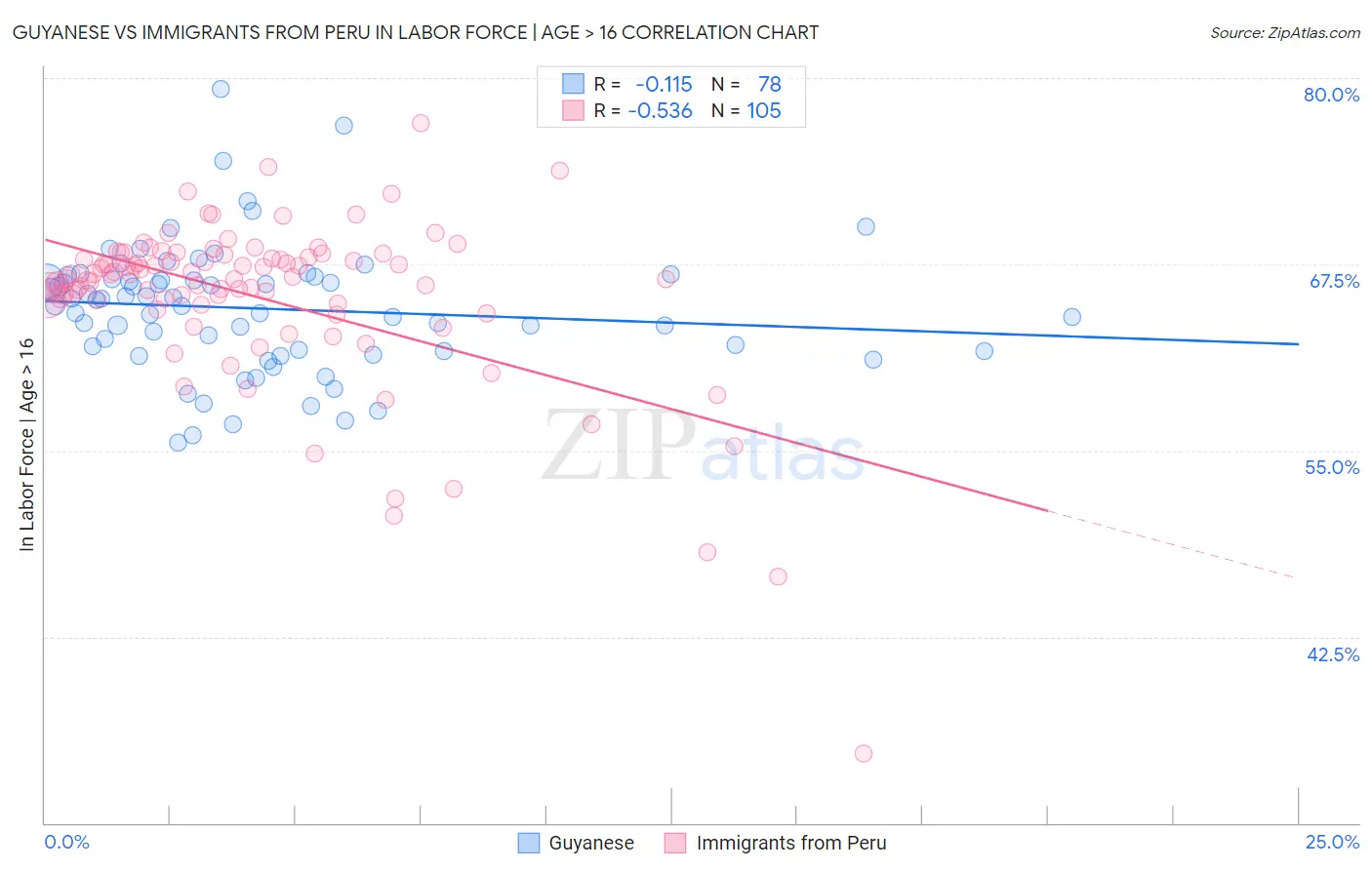 Guyanese vs Immigrants from Peru In Labor Force | Age > 16