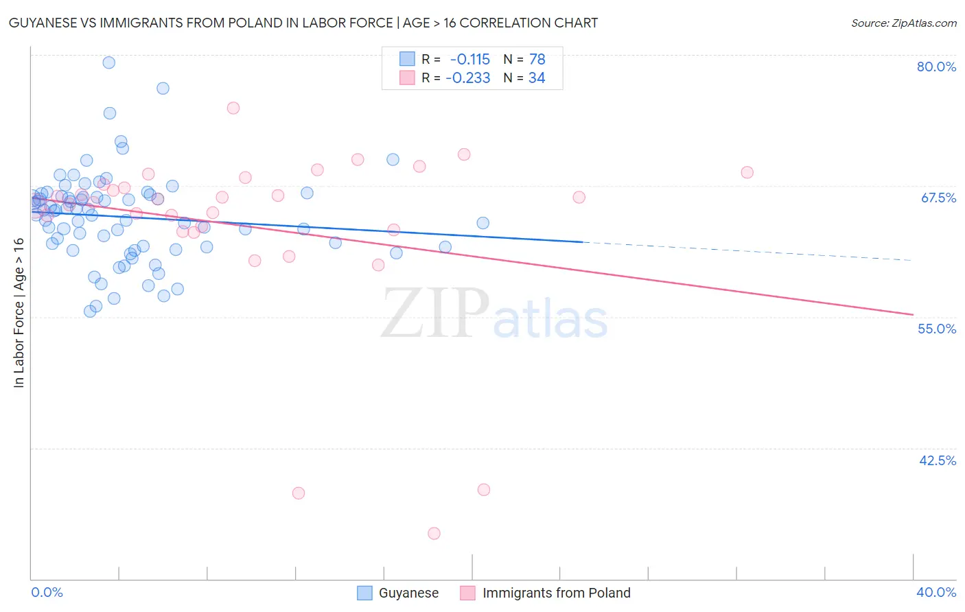 Guyanese vs Immigrants from Poland In Labor Force | Age > 16