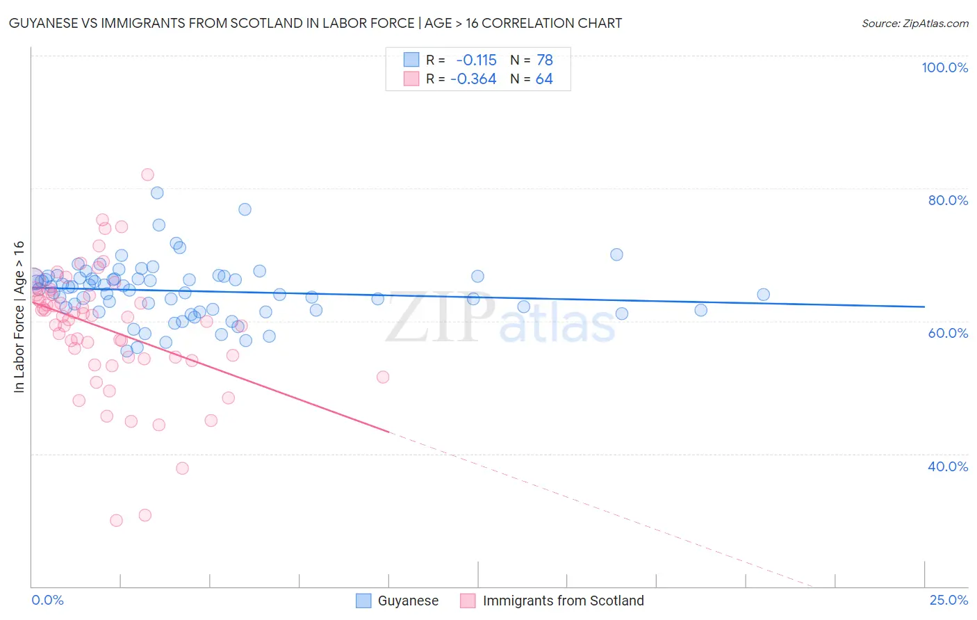 Guyanese vs Immigrants from Scotland In Labor Force | Age > 16