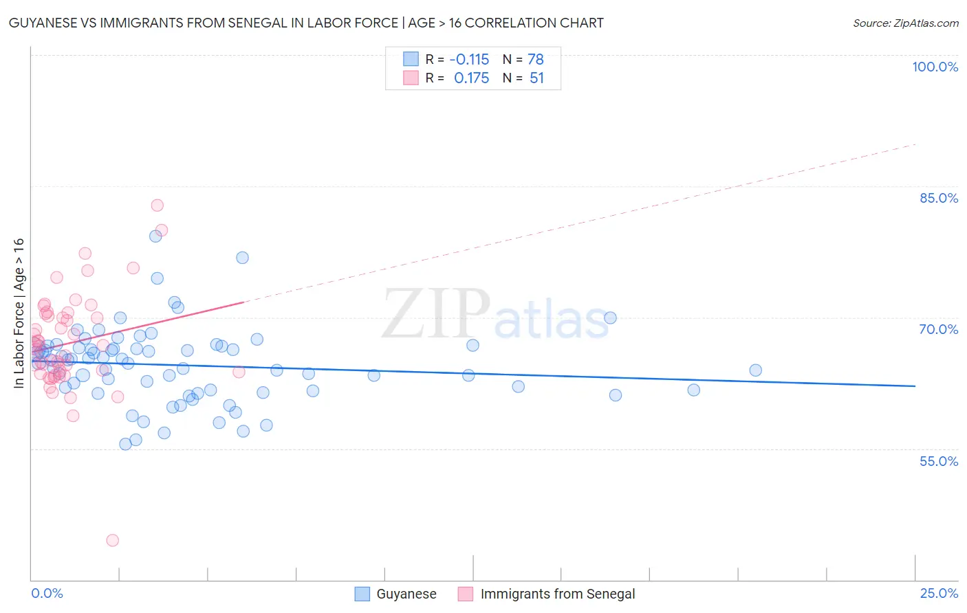 Guyanese vs Immigrants from Senegal In Labor Force | Age > 16