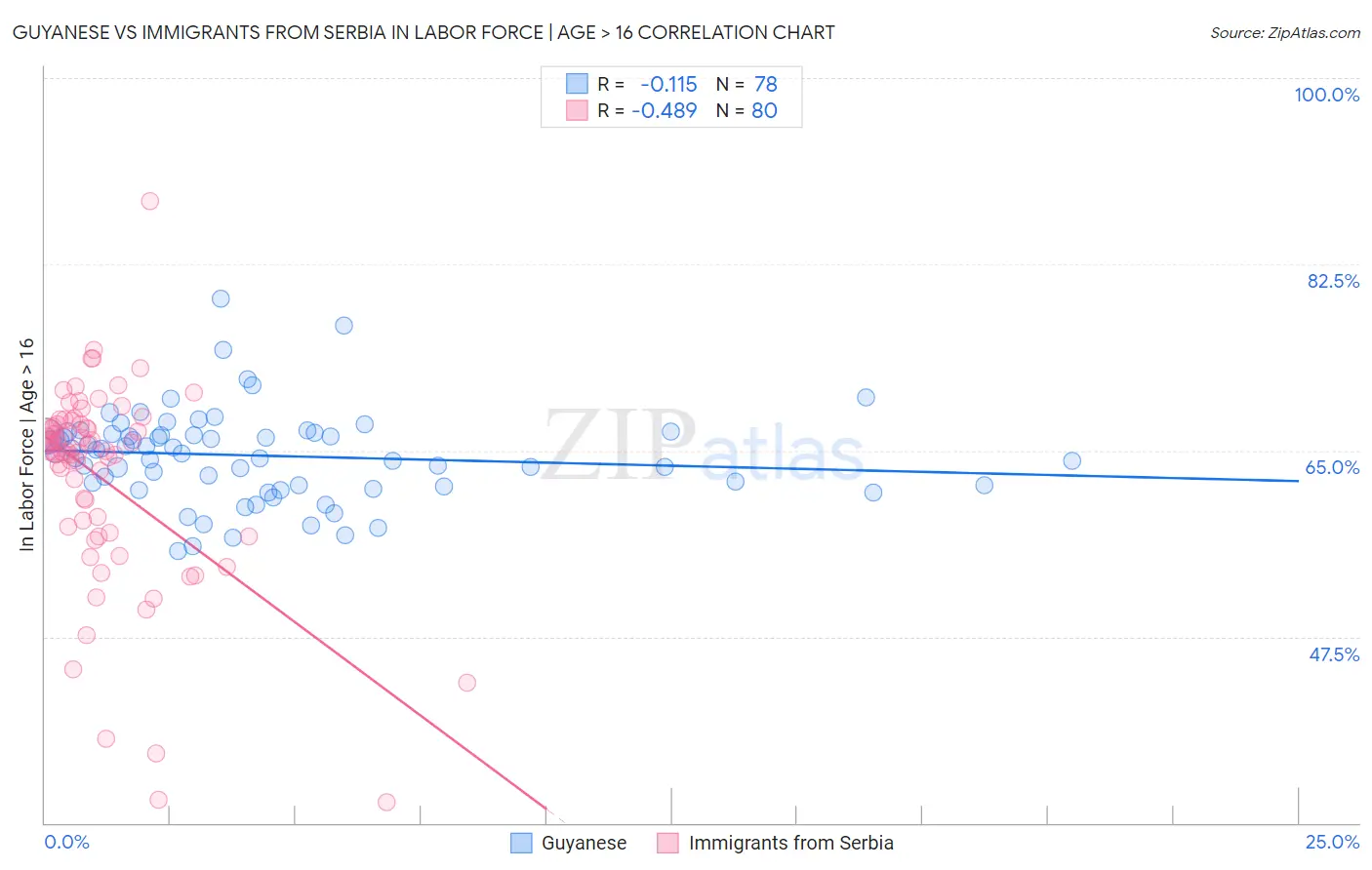 Guyanese vs Immigrants from Serbia In Labor Force | Age > 16