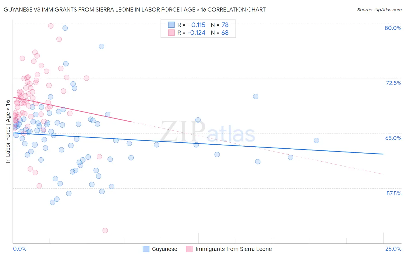 Guyanese vs Immigrants from Sierra Leone In Labor Force | Age > 16