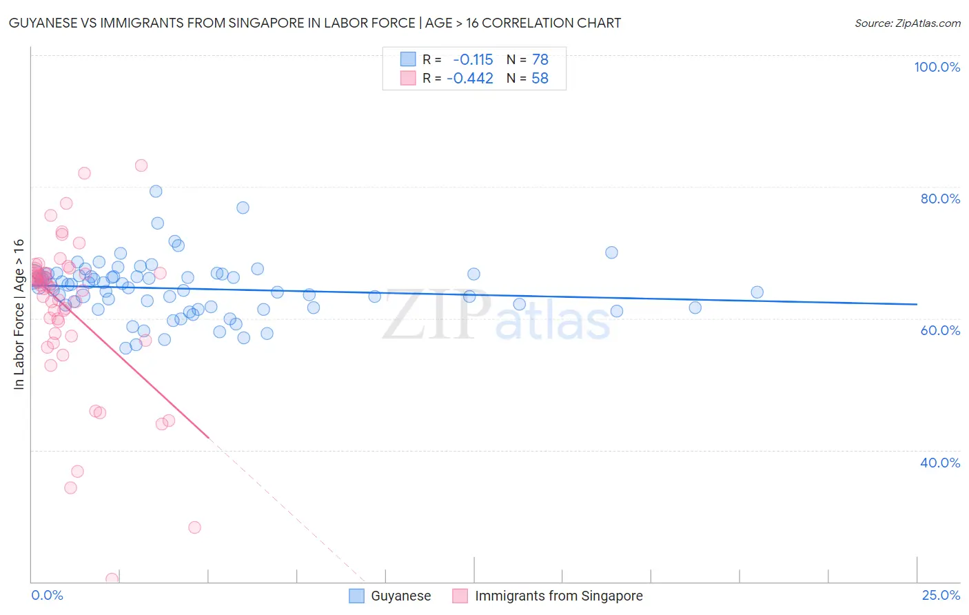 Guyanese vs Immigrants from Singapore In Labor Force | Age > 16
