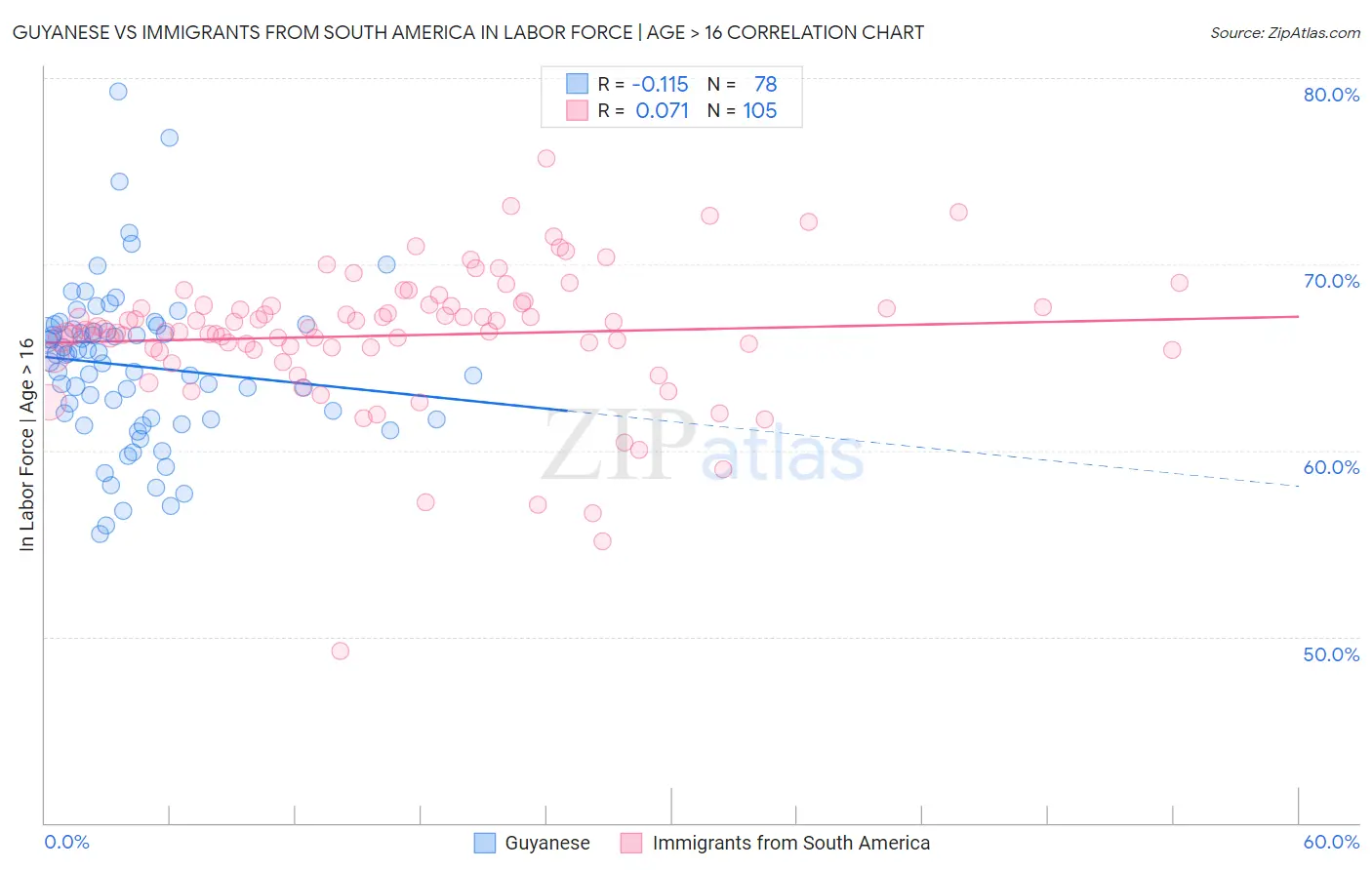 Guyanese vs Immigrants from South America In Labor Force | Age > 16