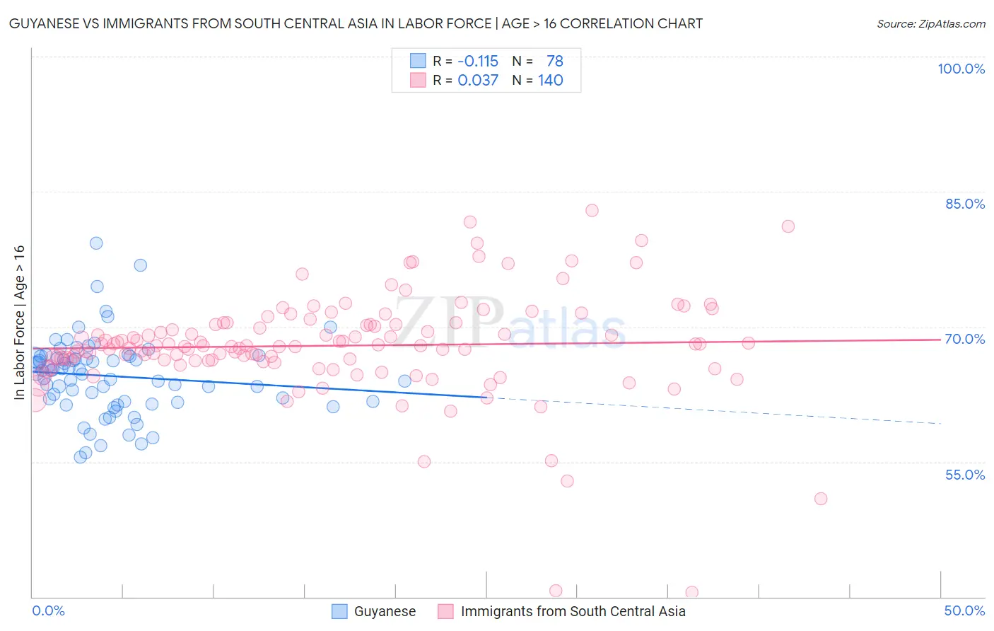 Guyanese vs Immigrants from South Central Asia In Labor Force | Age > 16