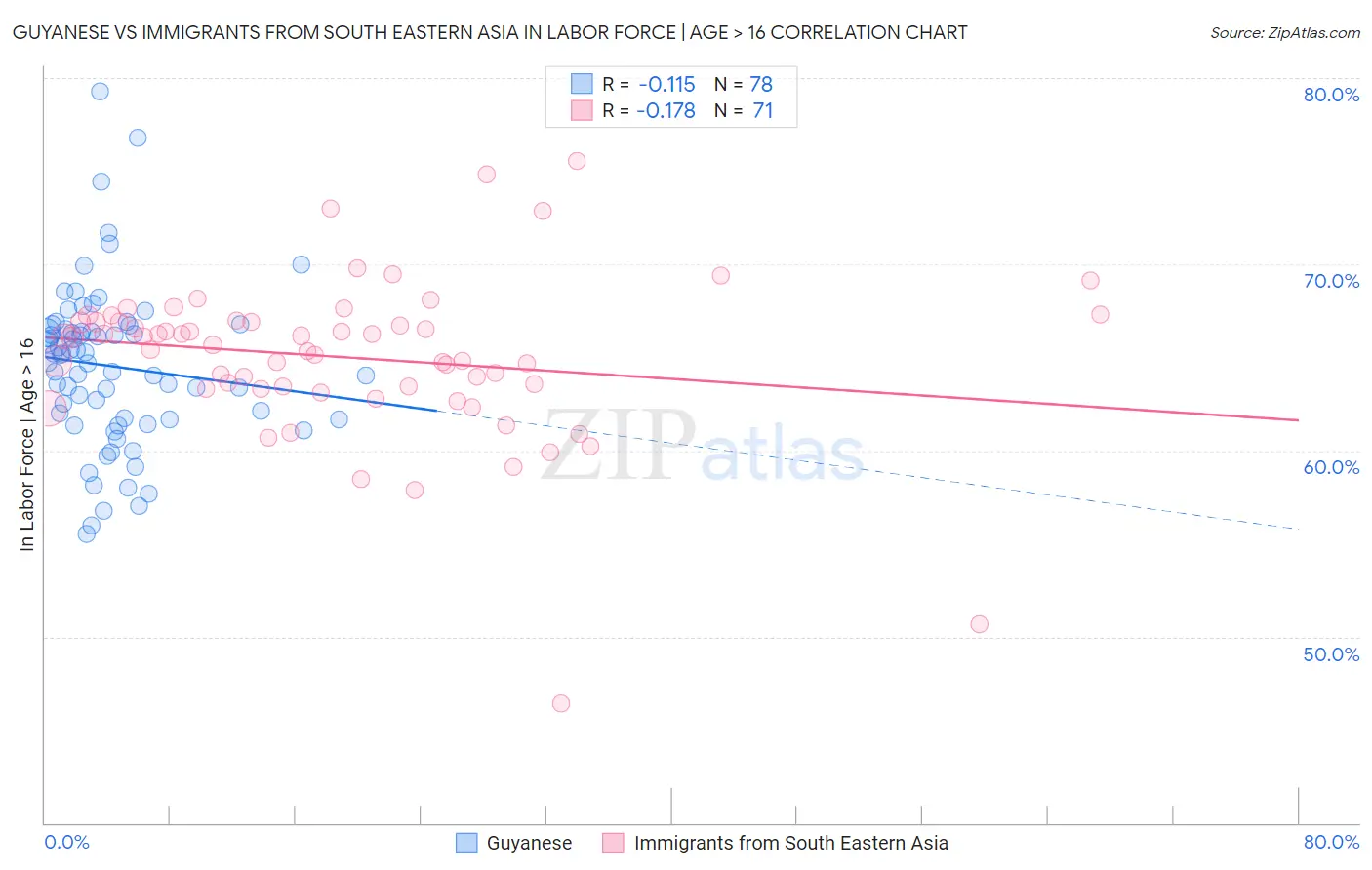 Guyanese vs Immigrants from South Eastern Asia In Labor Force | Age > 16