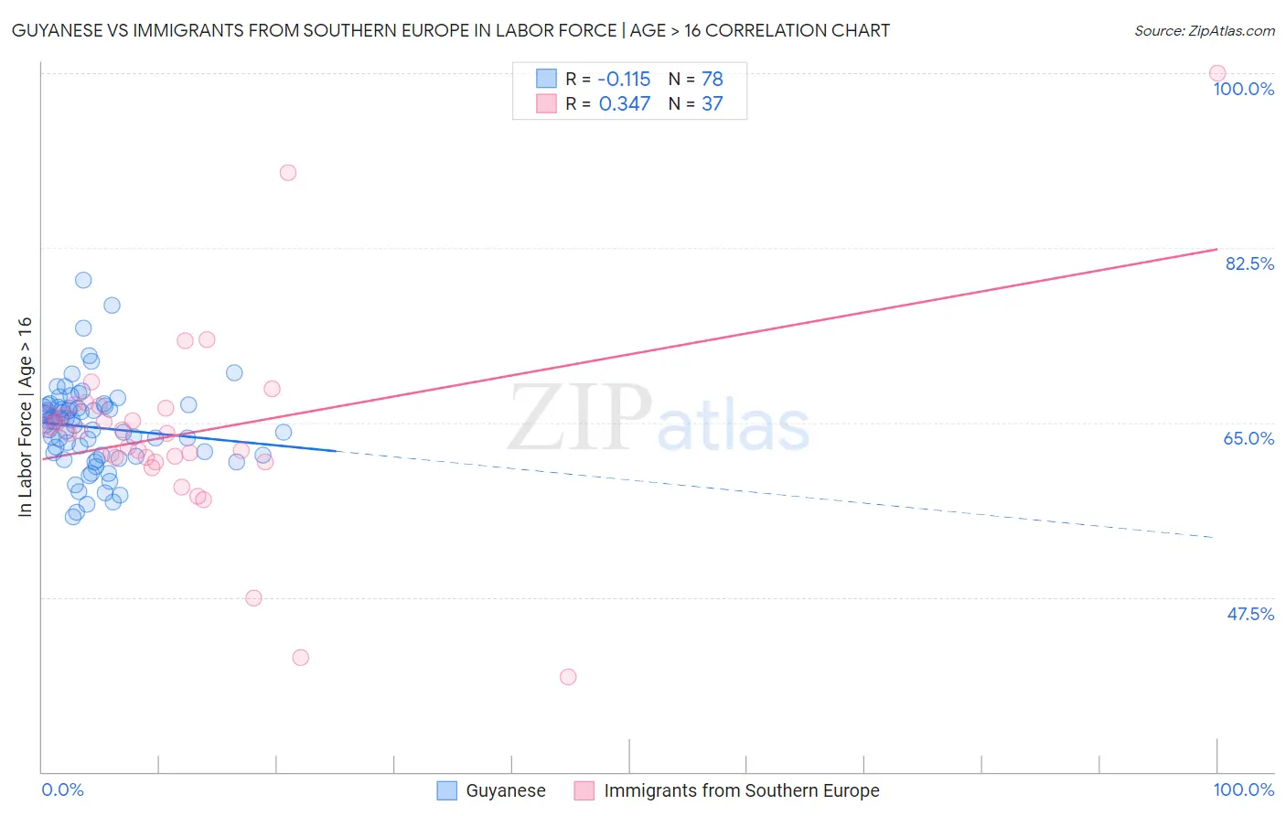 Guyanese vs Immigrants from Southern Europe In Labor Force | Age > 16