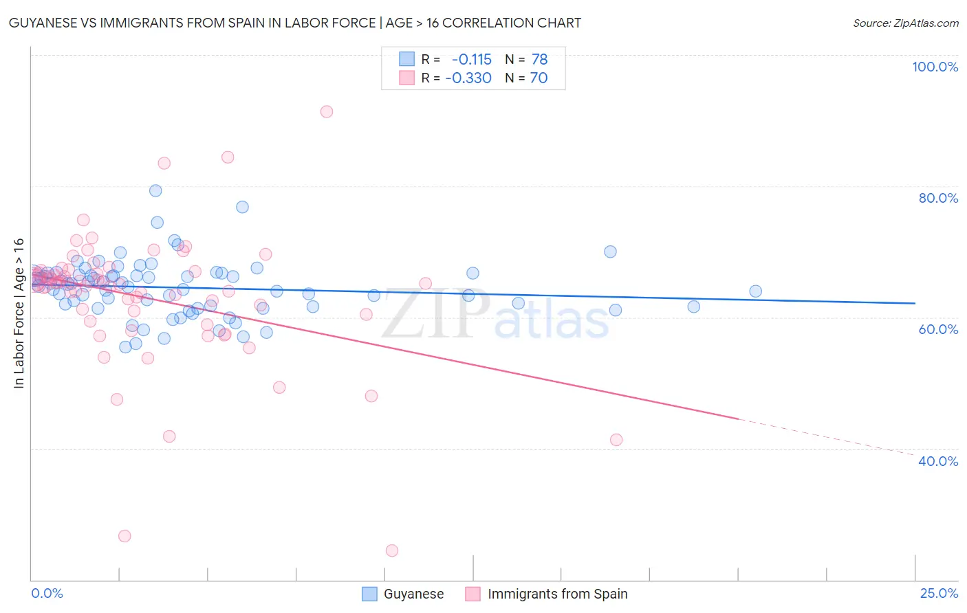 Guyanese vs Immigrants from Spain In Labor Force | Age > 16