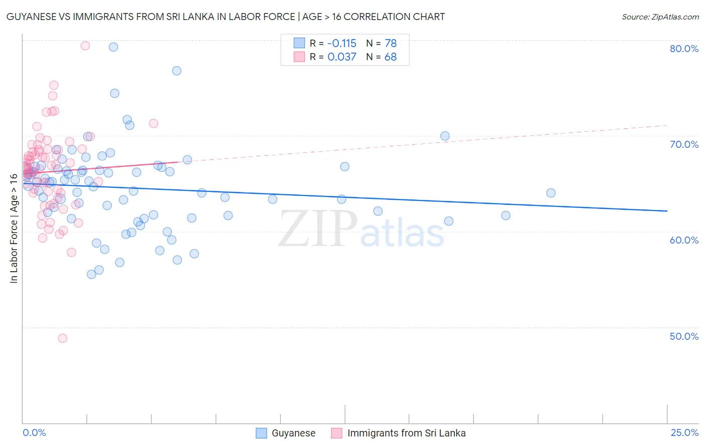 Guyanese vs Immigrants from Sri Lanka In Labor Force | Age > 16