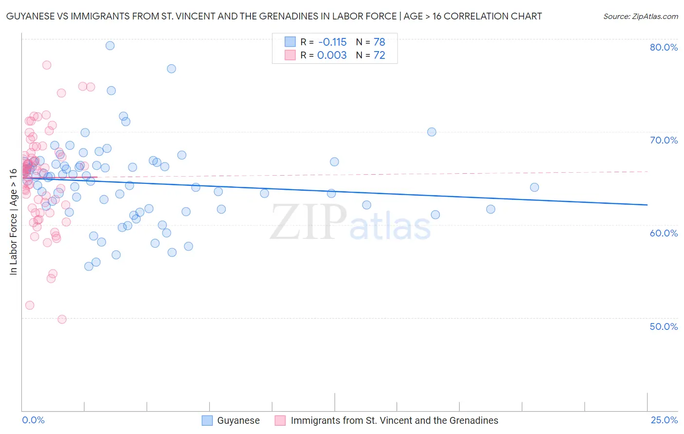 Guyanese vs Immigrants from St. Vincent and the Grenadines In Labor Force | Age > 16