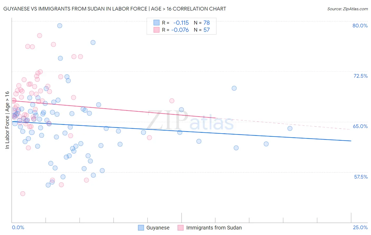 Guyanese vs Immigrants from Sudan In Labor Force | Age > 16