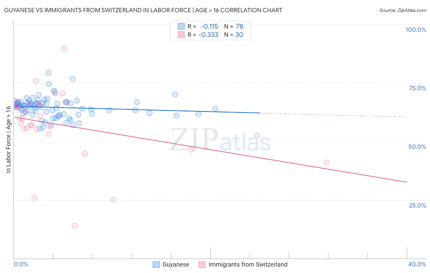 Guyanese vs Immigrants from Switzerland In Labor Force | Age > 16
