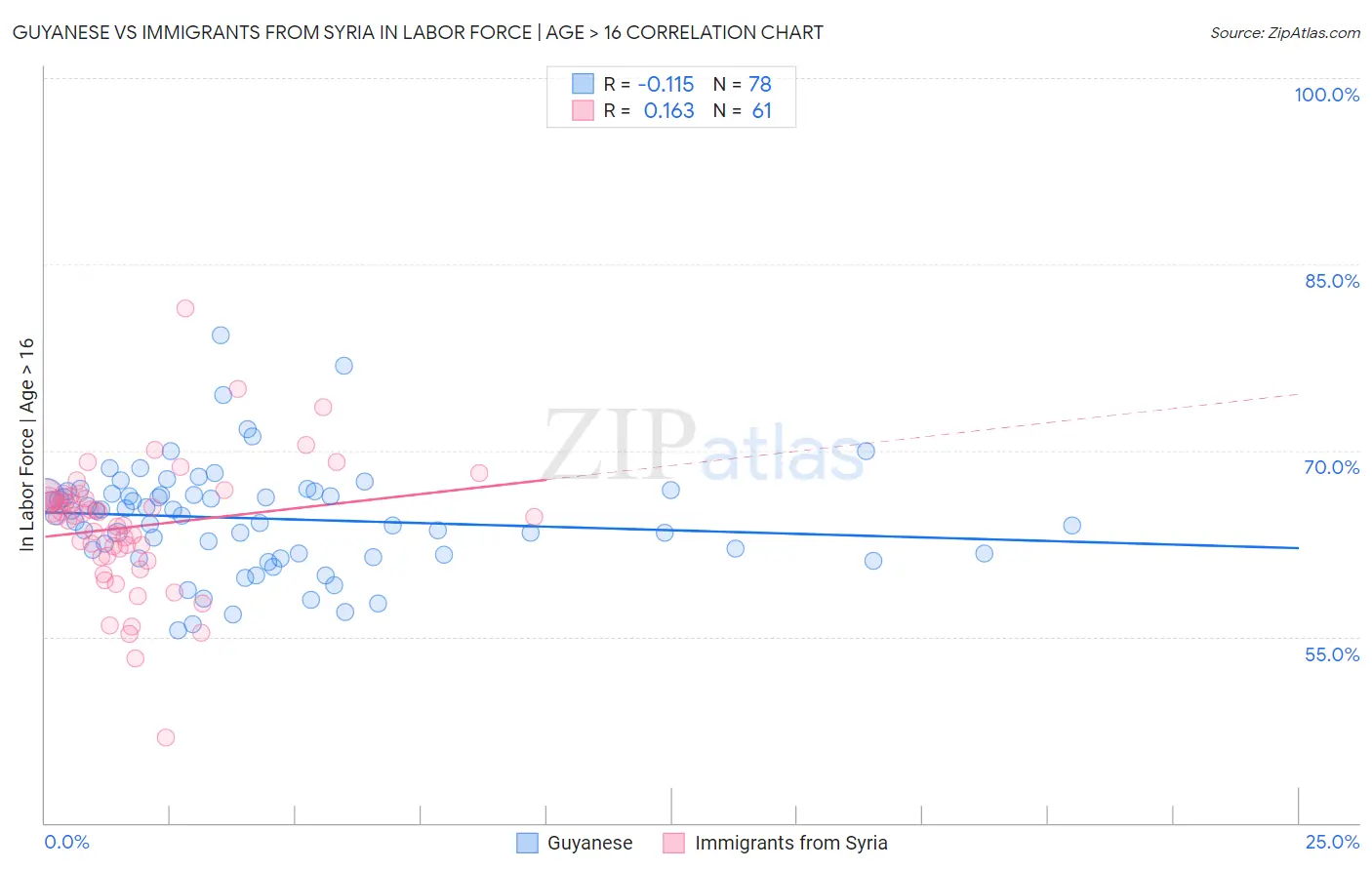 Guyanese vs Immigrants from Syria In Labor Force | Age > 16