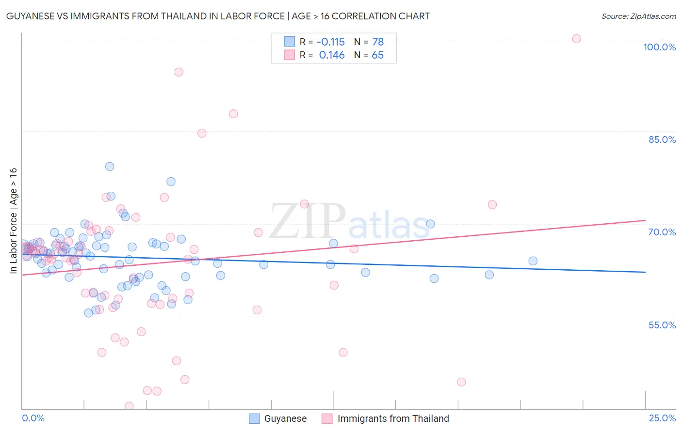 Guyanese vs Immigrants from Thailand In Labor Force | Age > 16