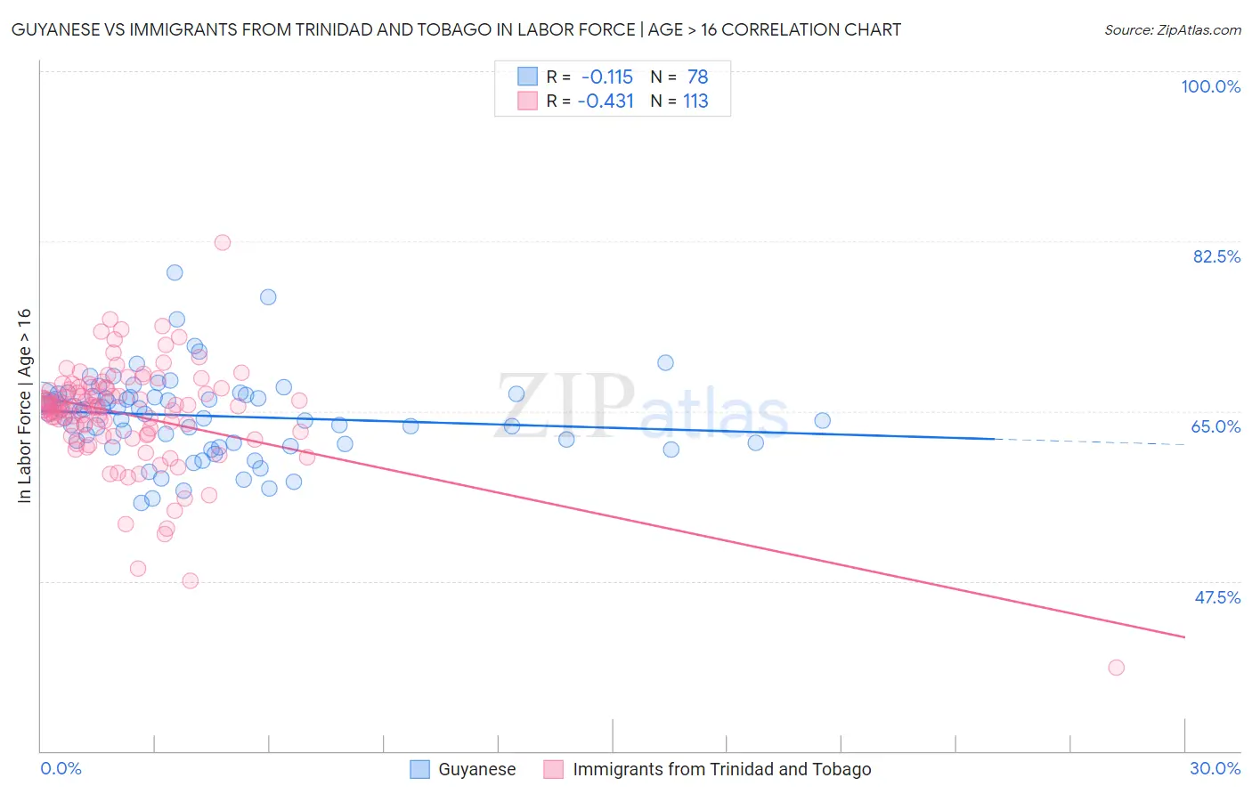Guyanese vs Immigrants from Trinidad and Tobago In Labor Force | Age > 16