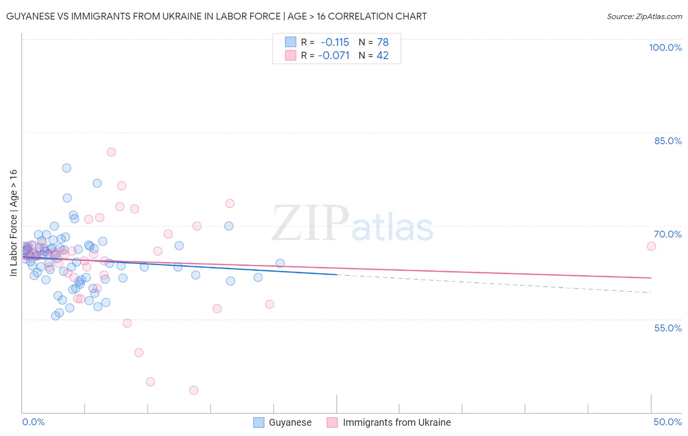 Guyanese vs Immigrants from Ukraine In Labor Force | Age > 16