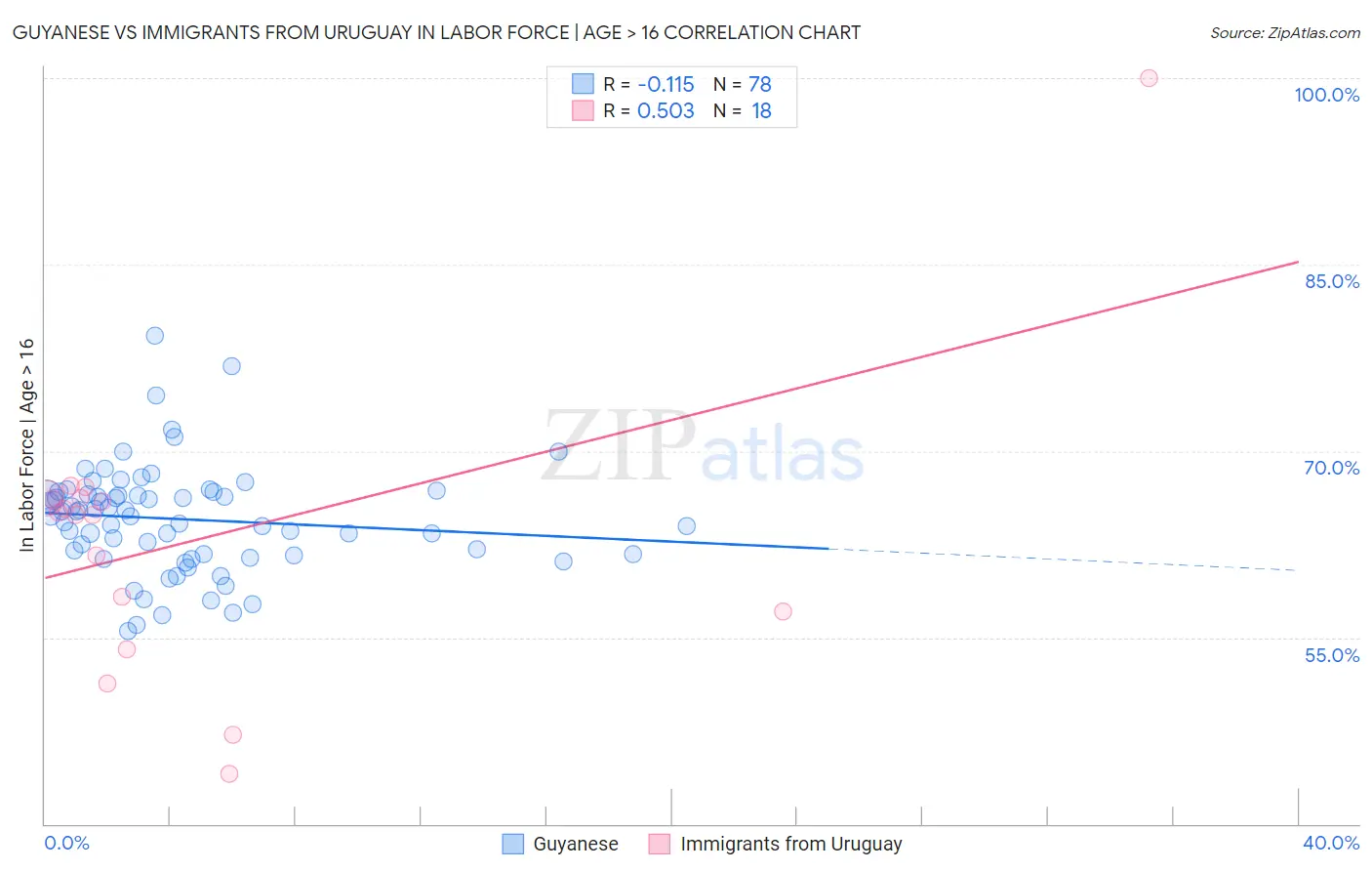 Guyanese vs Immigrants from Uruguay In Labor Force | Age > 16