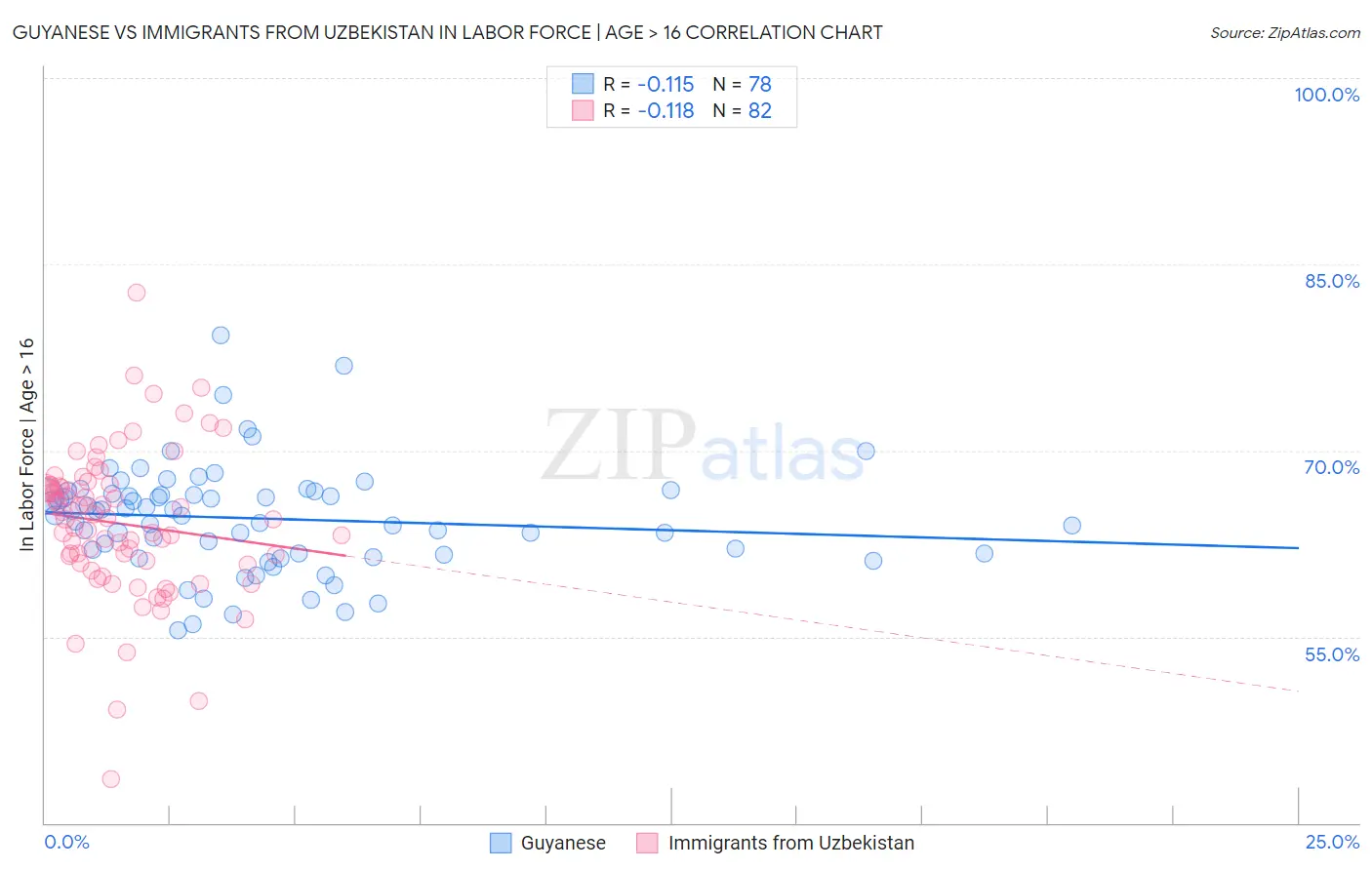 Guyanese vs Immigrants from Uzbekistan In Labor Force | Age > 16