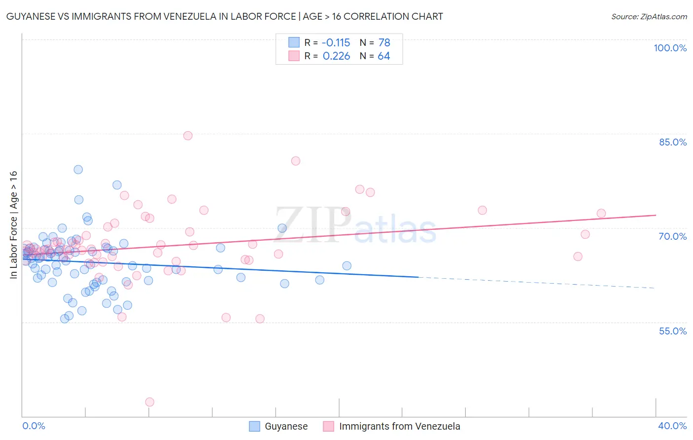 Guyanese vs Immigrants from Venezuela In Labor Force | Age > 16