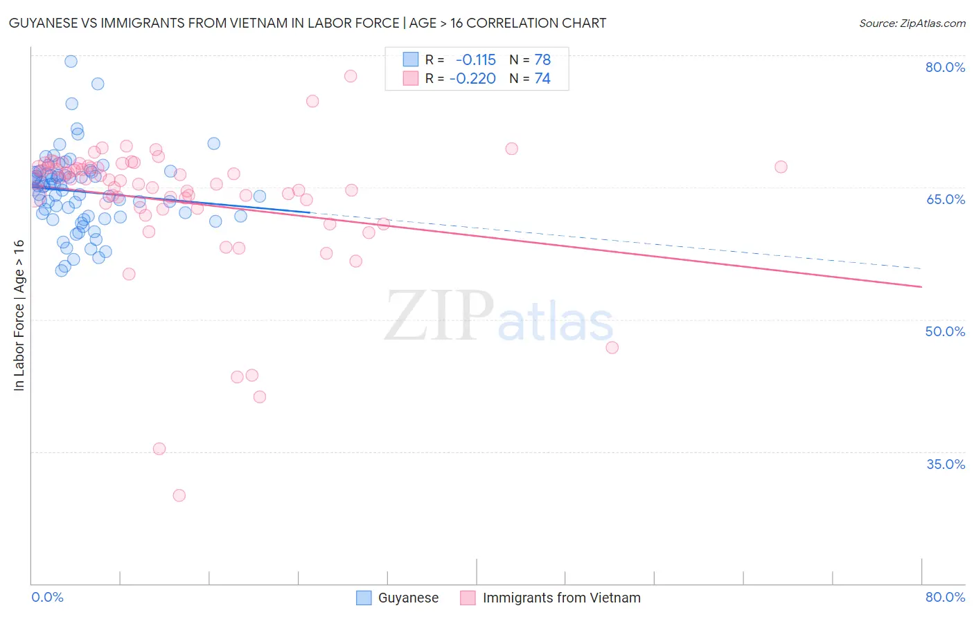 Guyanese vs Immigrants from Vietnam In Labor Force | Age > 16