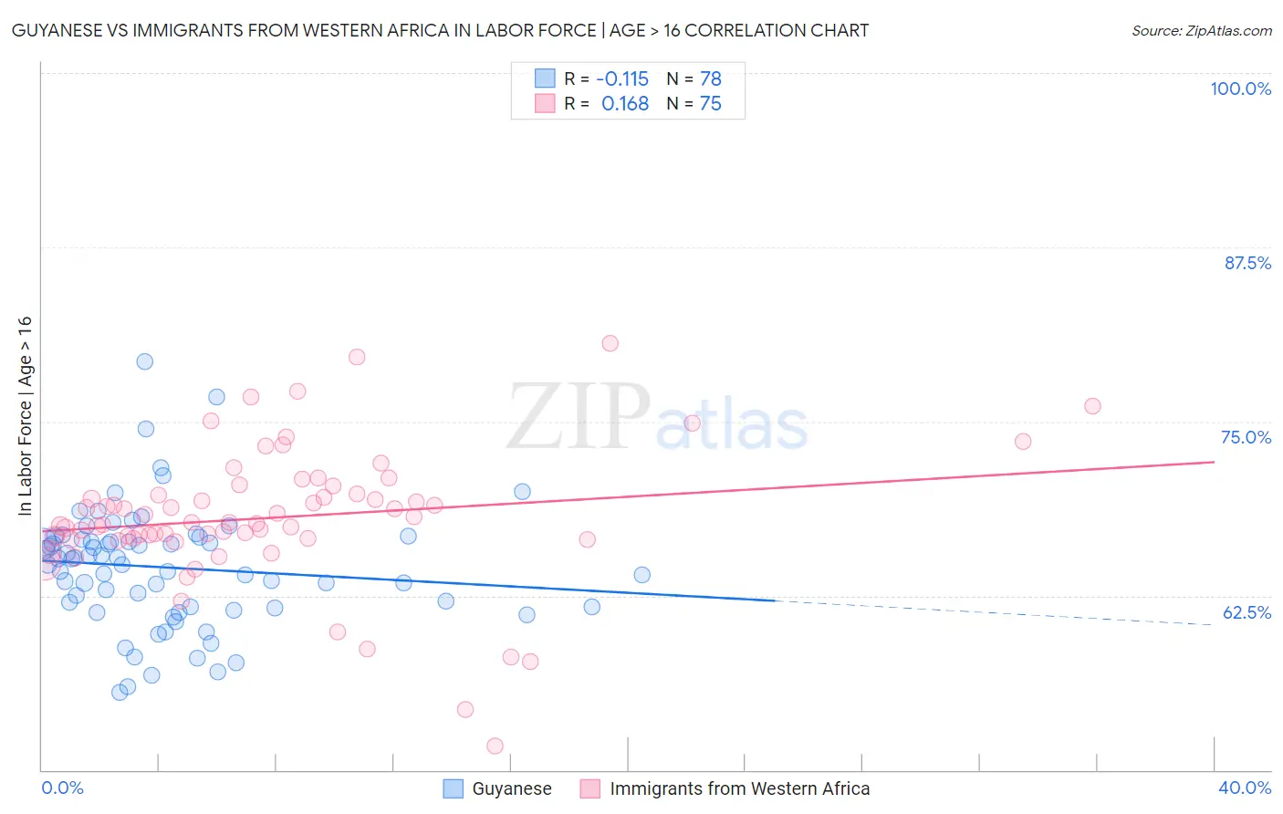 Guyanese vs Immigrants from Western Africa In Labor Force | Age > 16