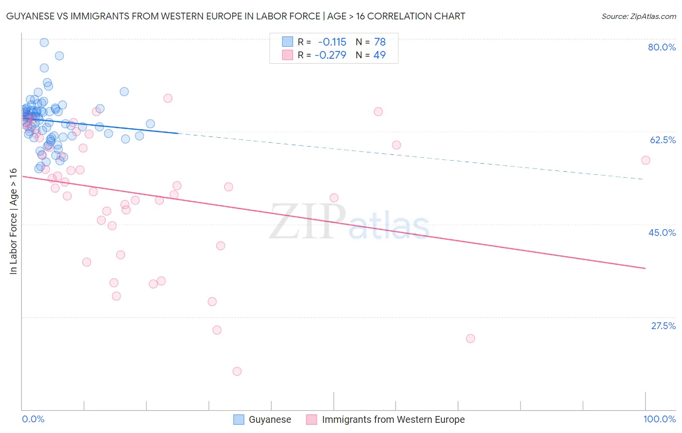 Guyanese vs Immigrants from Western Europe In Labor Force | Age > 16