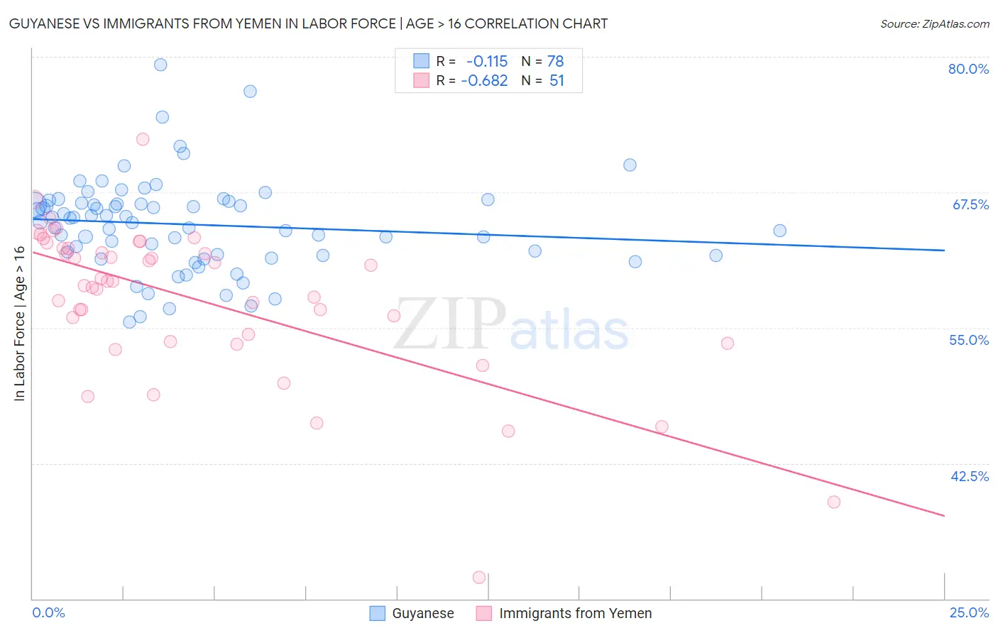 Guyanese vs Immigrants from Yemen In Labor Force | Age > 16