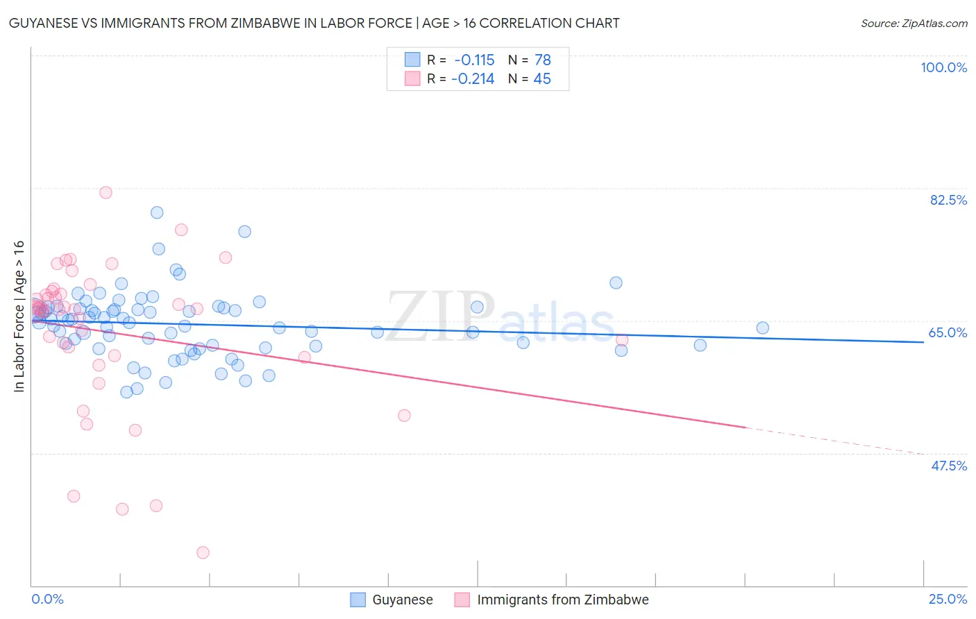 Guyanese vs Immigrants from Zimbabwe In Labor Force | Age > 16