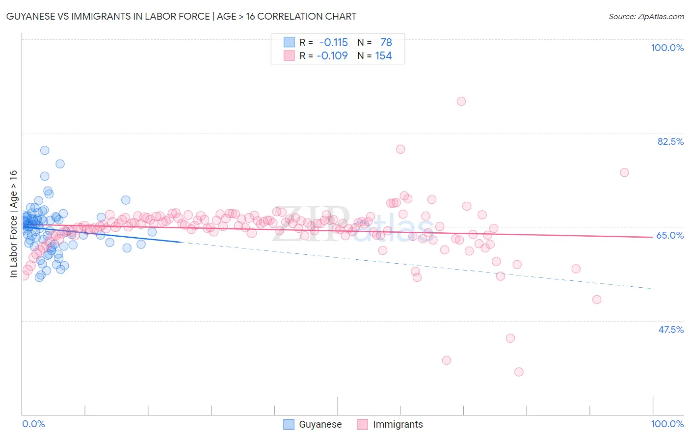 Guyanese vs Immigrants In Labor Force | Age > 16