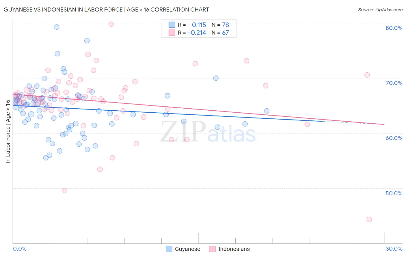 Guyanese vs Indonesian In Labor Force | Age > 16