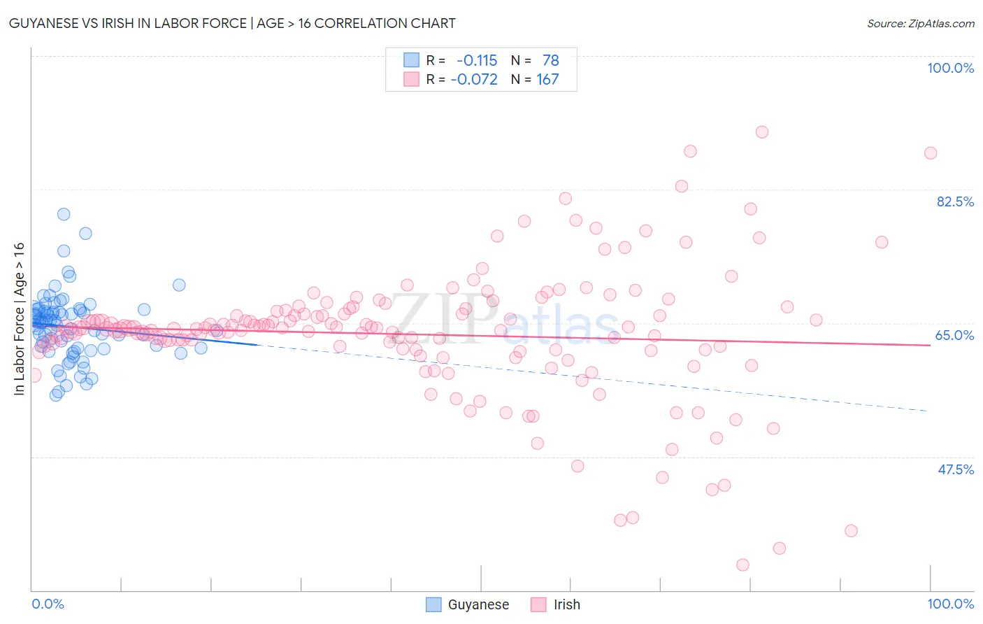 Guyanese vs Irish In Labor Force | Age > 16