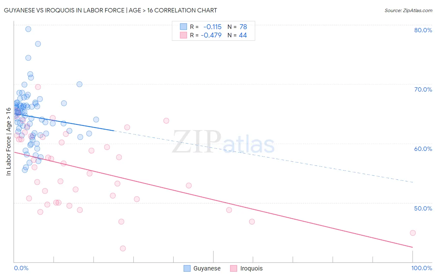 Guyanese vs Iroquois In Labor Force | Age > 16