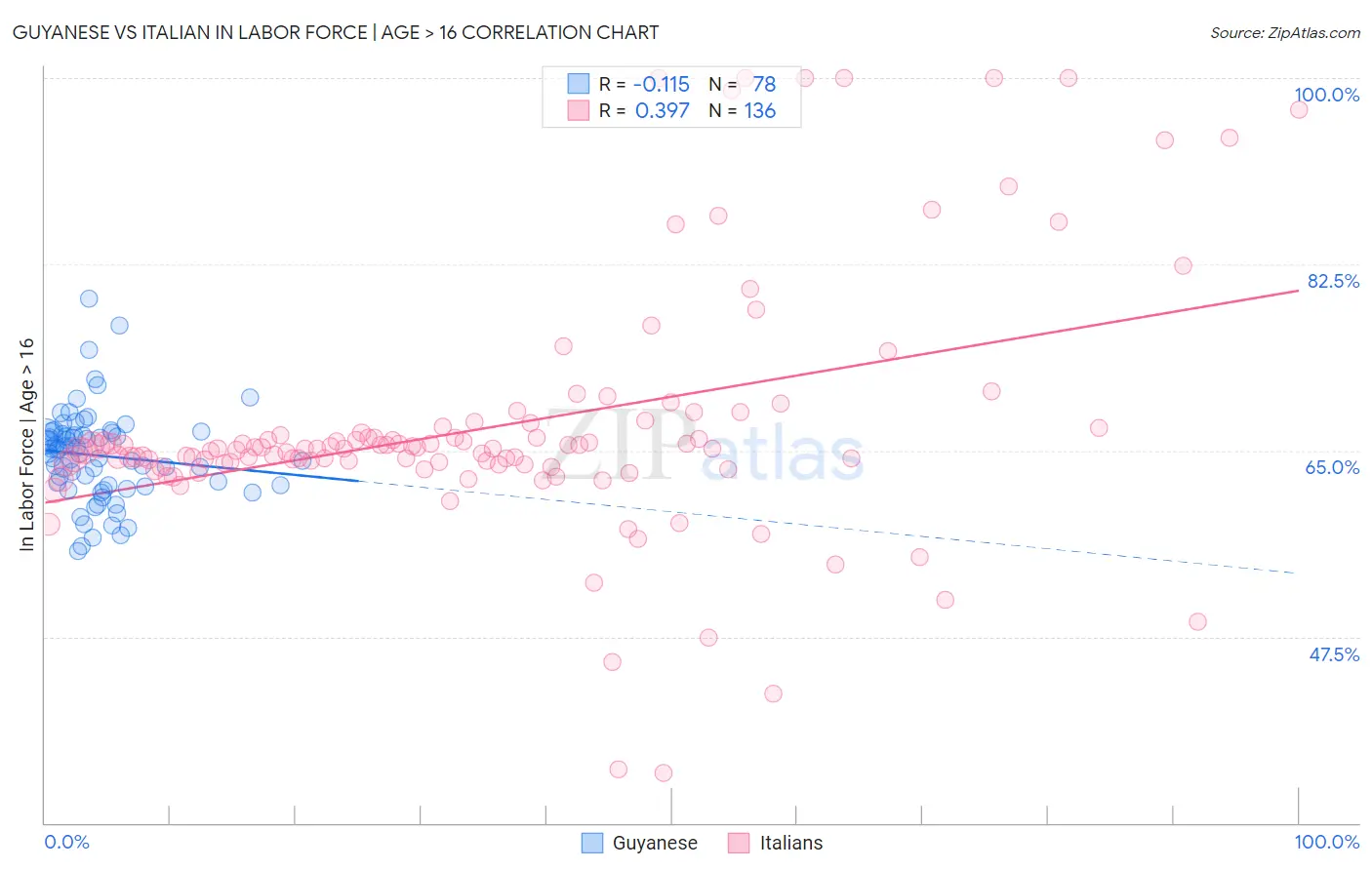 Guyanese vs Italian In Labor Force | Age > 16