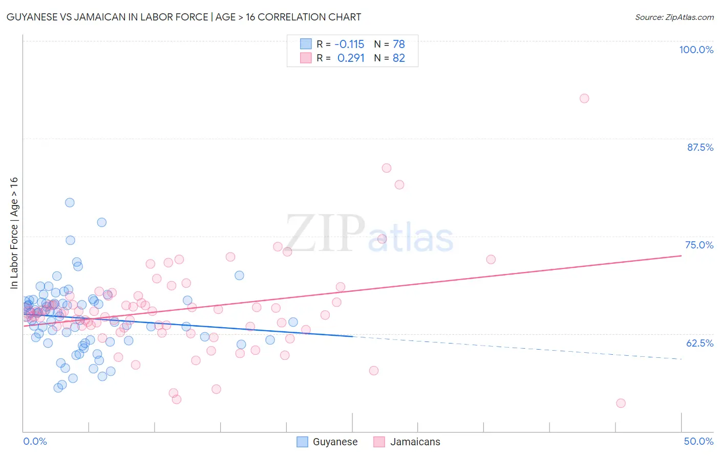 Guyanese vs Jamaican In Labor Force | Age > 16