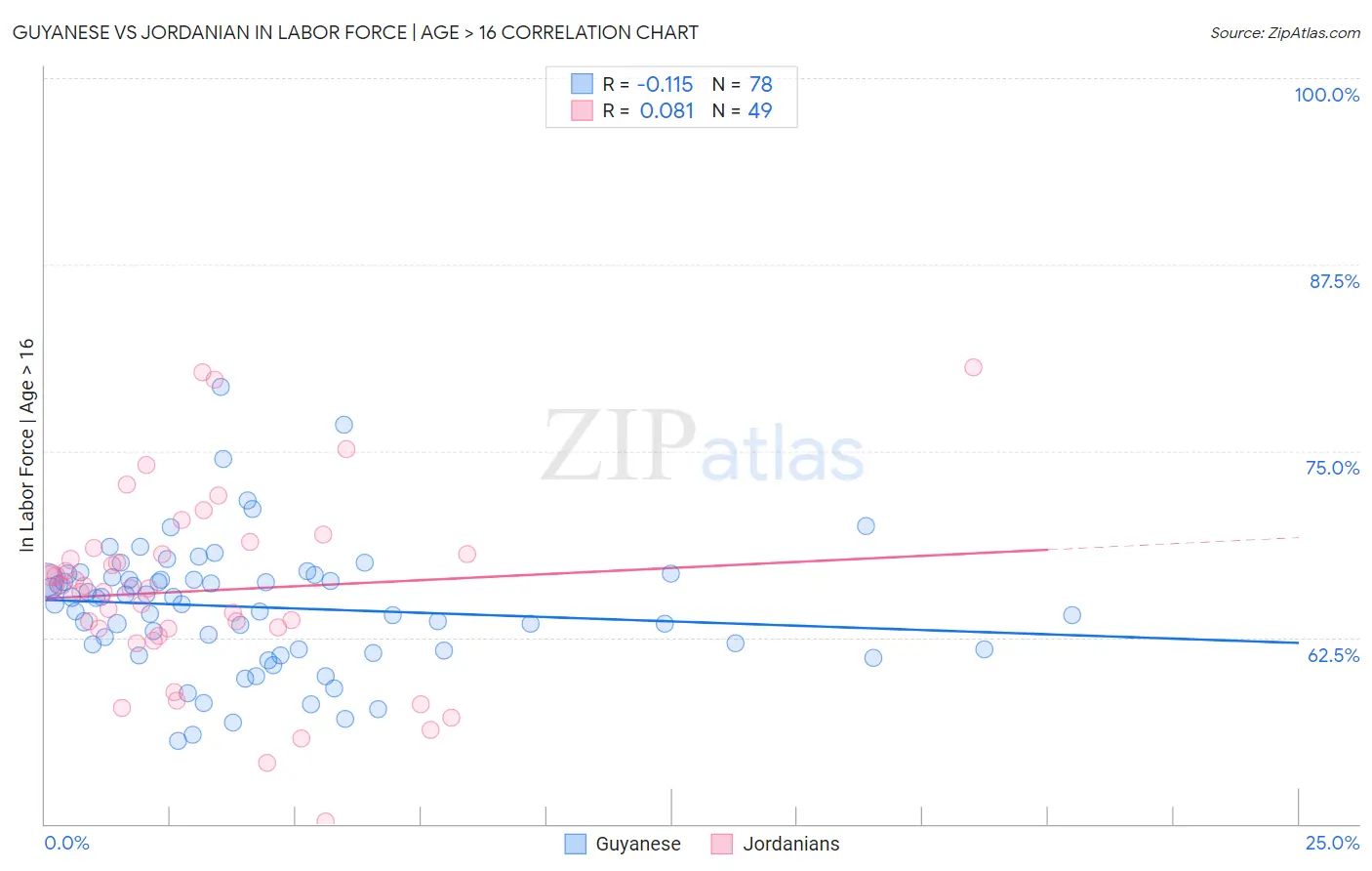 Guyanese vs Jordanian In Labor Force | Age > 16