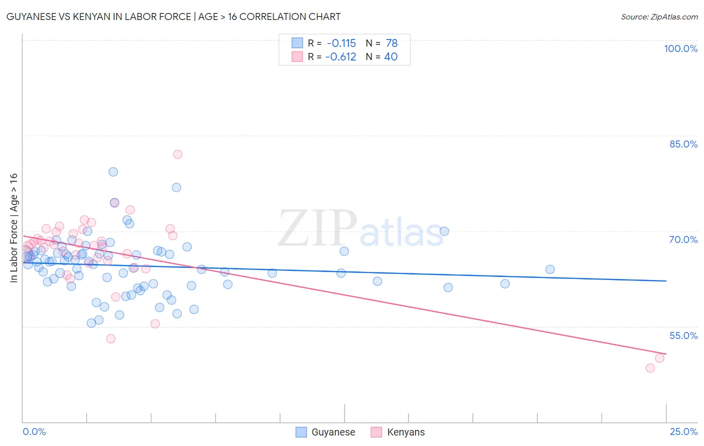 Guyanese vs Kenyan In Labor Force | Age > 16