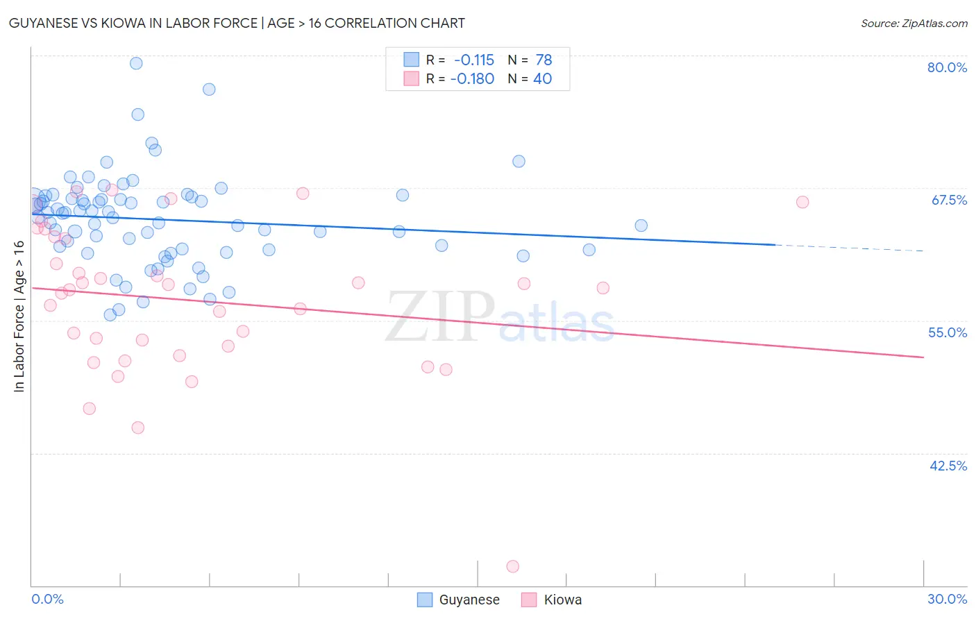 Guyanese vs Kiowa In Labor Force | Age > 16