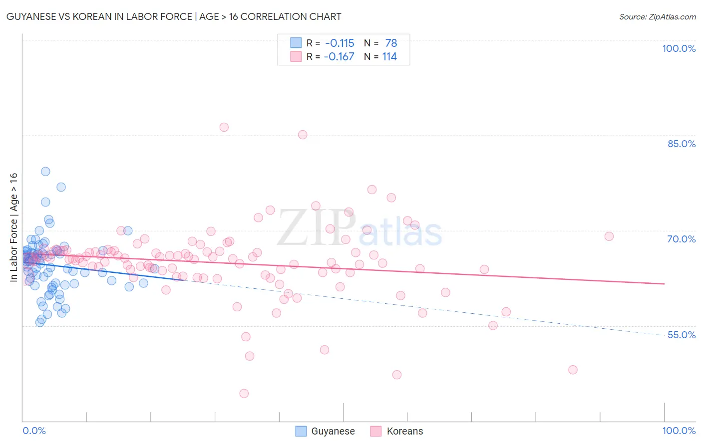 Guyanese vs Korean In Labor Force | Age > 16