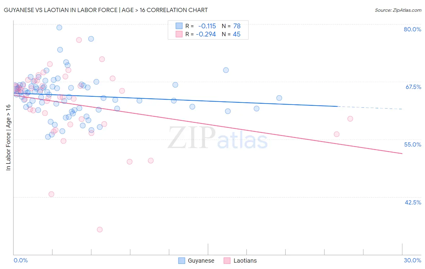 Guyanese vs Laotian In Labor Force | Age > 16